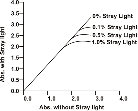 Comportamiento no lineal de la gráfica de Lambart de la cerveza con aumento de la luz parásita