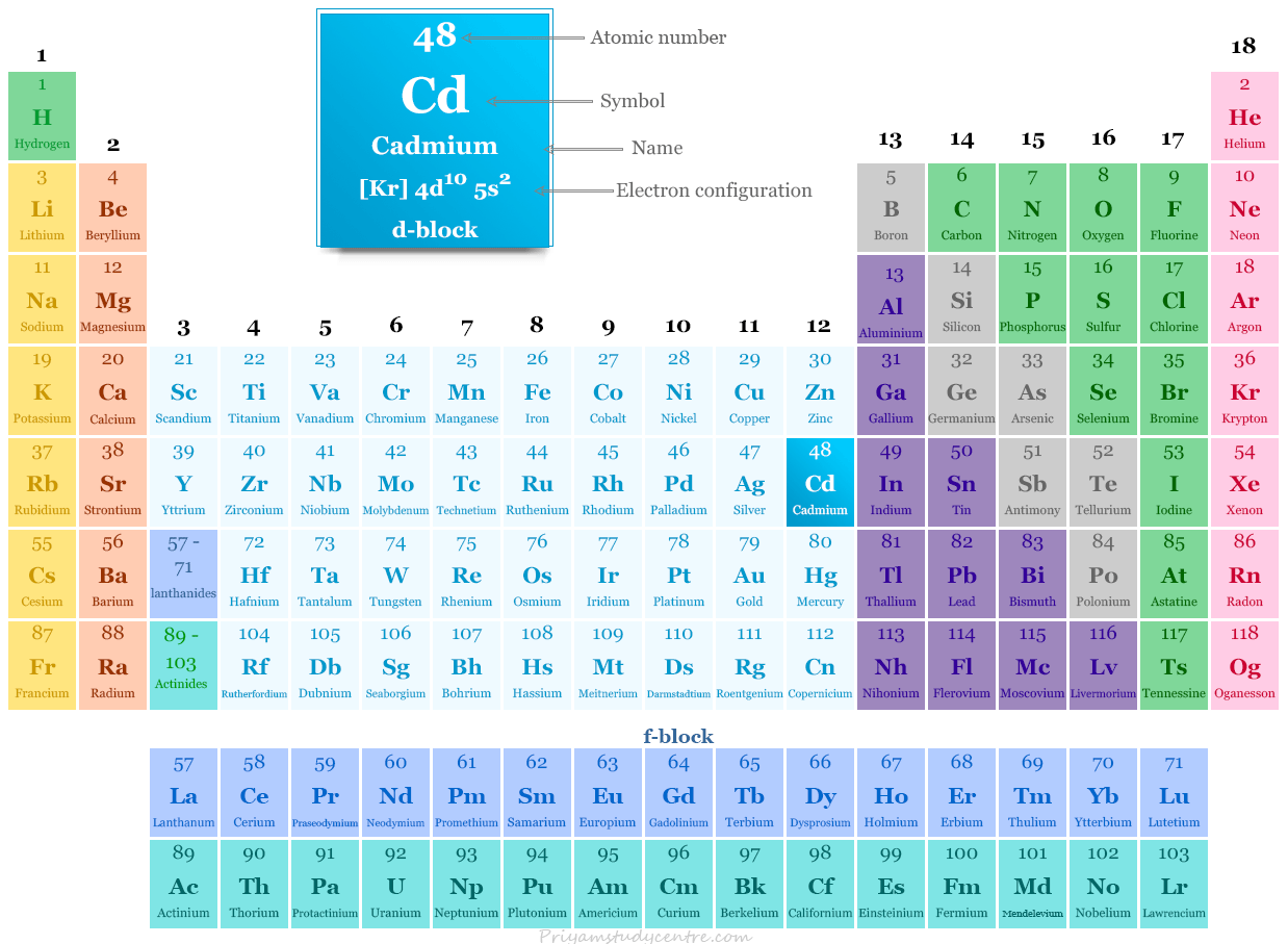 Elemento de cadmio en la tabla periódica con número atómico, símbolo, configuración electrónica