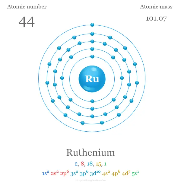 Configuración electrónica de rutenio y estructura atómica con número atómico, masa atómica y electrón por capa o niveles de energía