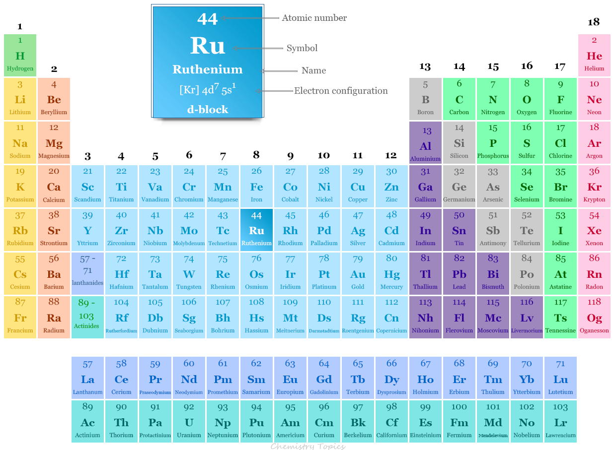 Elemento rutenio en la tabla periódica con número atómico 44, símbolo Ru, configuración electrónica, uso y precio del metal de transición