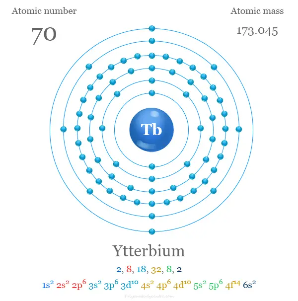 Configuración electrónica de iterbio y estructura atómica con número atómico, masa atómica y electrón por capa o niveles de energía