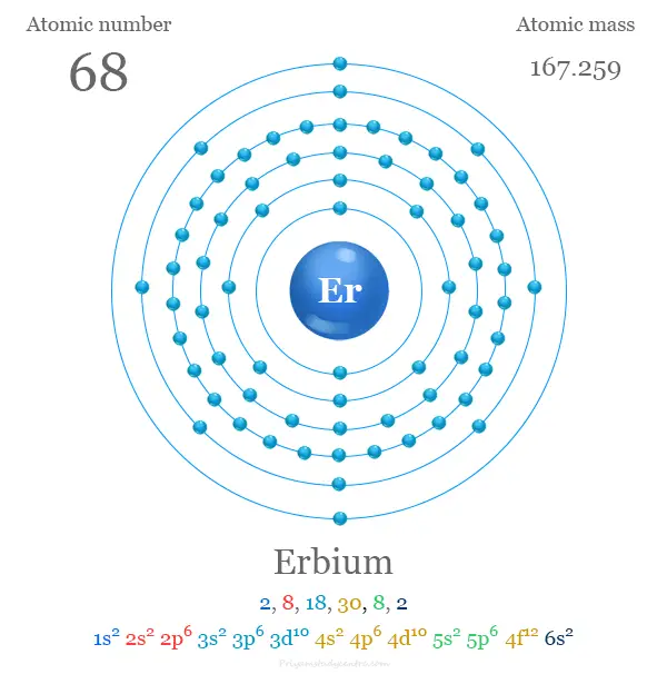 Erbio (Er) estructura atómica y electrón por capa con número atómico, masa atómica, configuración electrónica y niveles de energía del átomo de Er