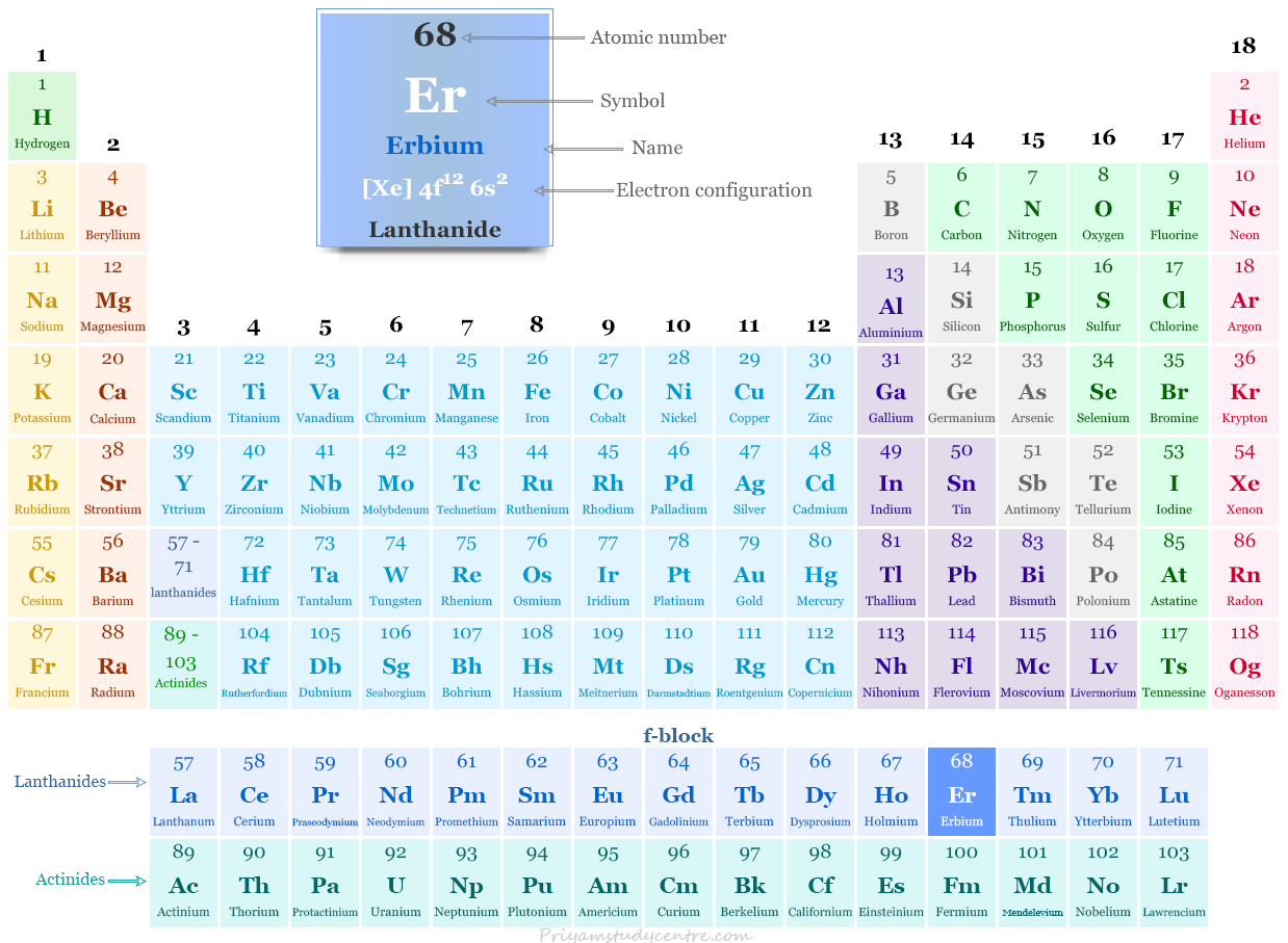 Símbolo del elemento erbio (lantánido o metal de tierras raras) Er y posición en la tabla periódica con número atómico, configuración electrónica