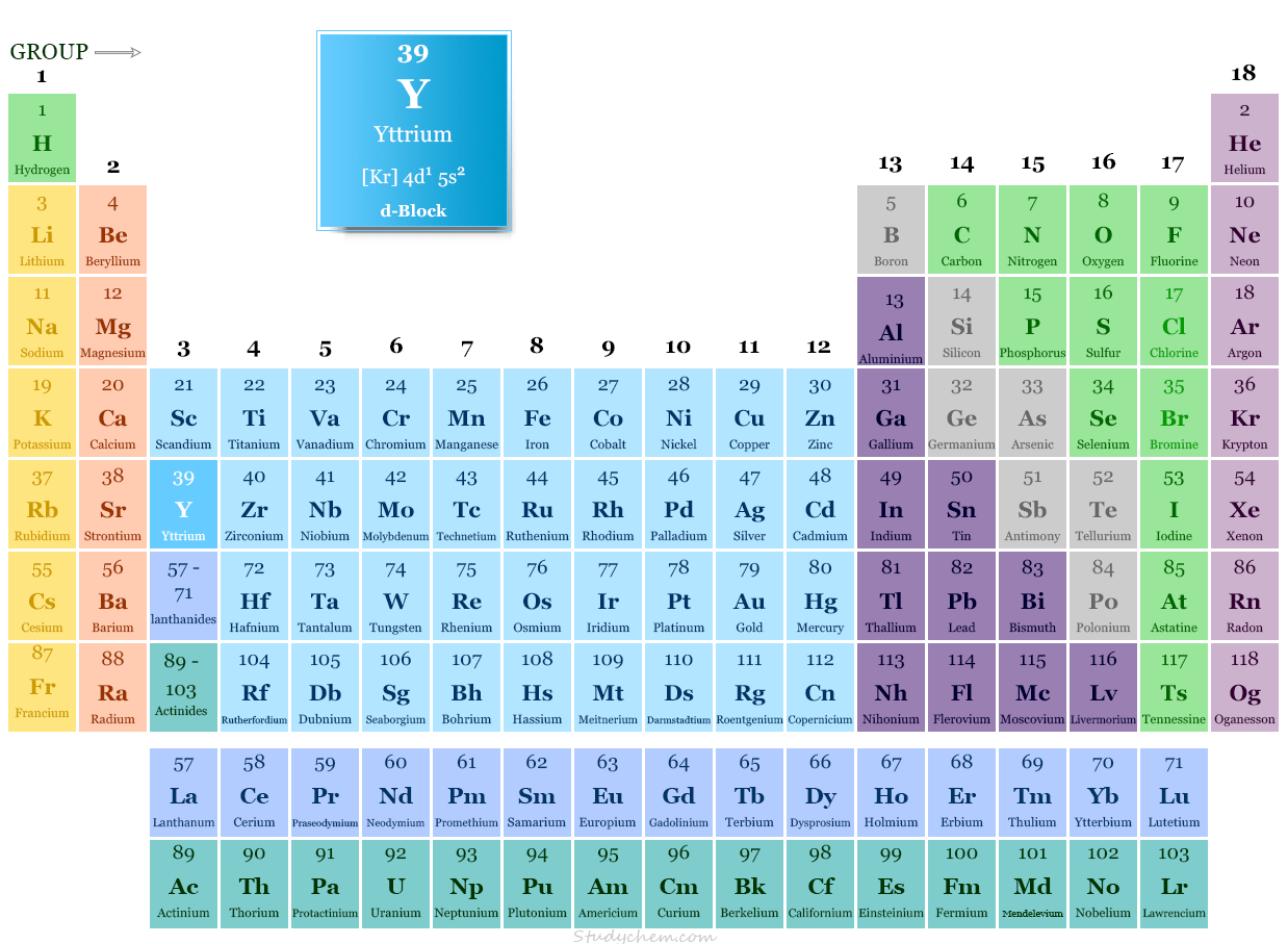 Posición del elemento itrio en la tabla periódica con símbolo, número atómico, configuración electrónica del metal de transición Y