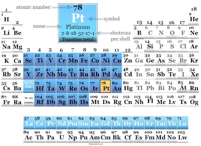 posición del platino en la tabla periódica con nombre, símbolo, número atómico y propiedades