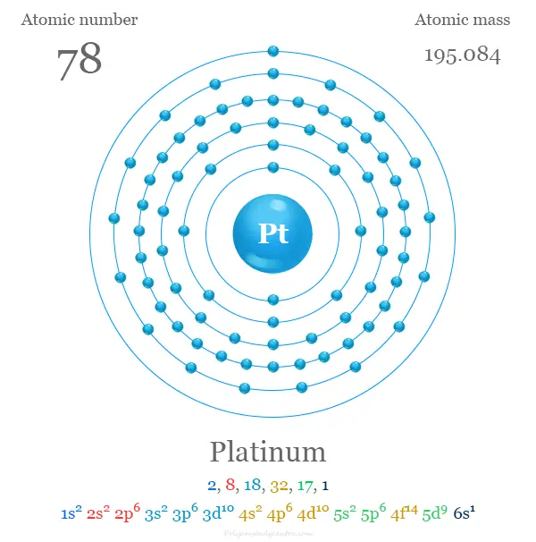 Estructura atómica de platino (Pt) y electrón por capa con número atómico, masa atómica, configuración electrónica y niveles de energía