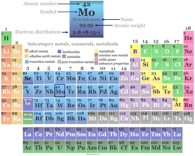 Posición del metal de transición o elemento químico molibdeno en la tabla periódica