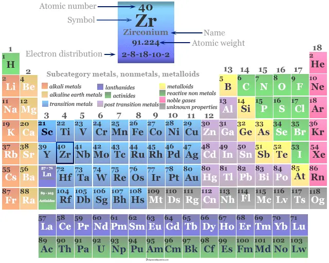 Posición del metal de transición o elemento químico circonio en la tabla periódica