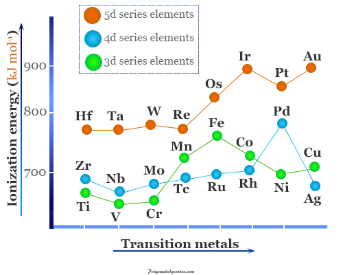 Tendencias de energía de ionización de metales de transición o elementos químicos