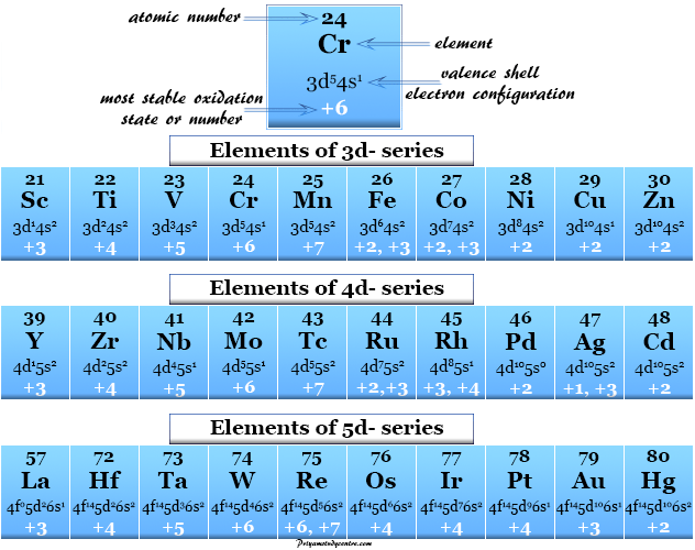 Número de oxidación común y más estable o estado de los metales de transición entre los elementos químicos de la tabla periódica