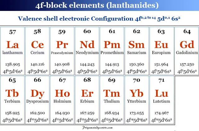 Elemento de tierras raras o nombre de metal, símbolo, número atómico y estructura electrónica