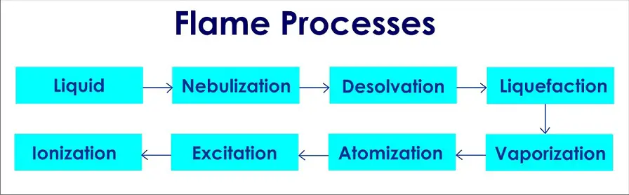 ¿Qué procesos tienen lugar en la llama durante el análisis de absorción atómica? 5 diagrama de flujo