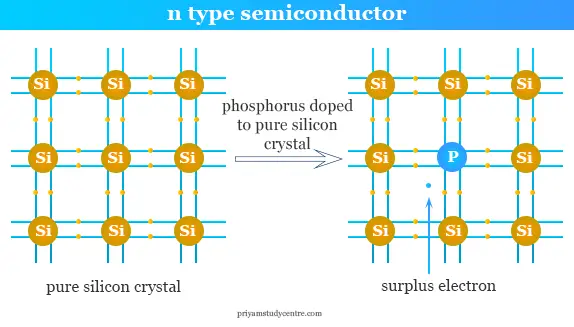 Formación de semiconductores de tipo n Si-P para controlar la conducción de electricidad;