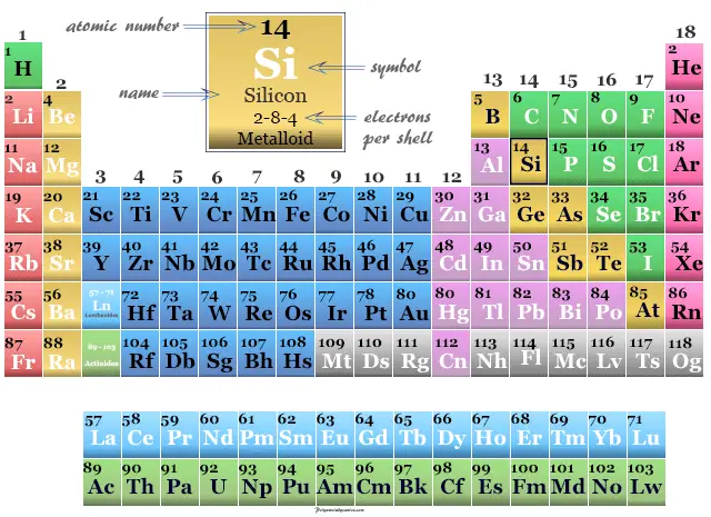 Posición del metaloide Silicio en los elementos de la tabla periódica