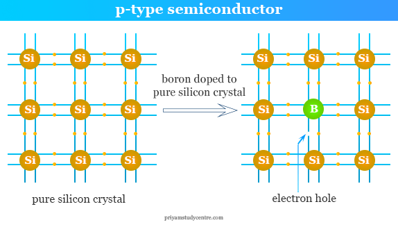 Formación de semiconductor de tipo p de boro de silicio para controlar la conducción de electricidad;