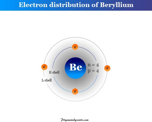 Distribución de electrones del átomo de berilio