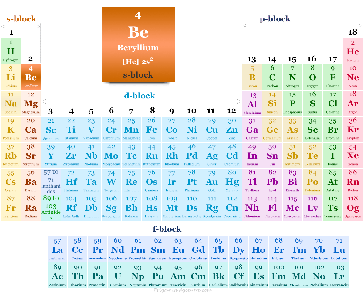 Elemento de berilio o metal alcalino que se encuentra en la tabla periódica con número atómico, símbolo, configuración electrónica