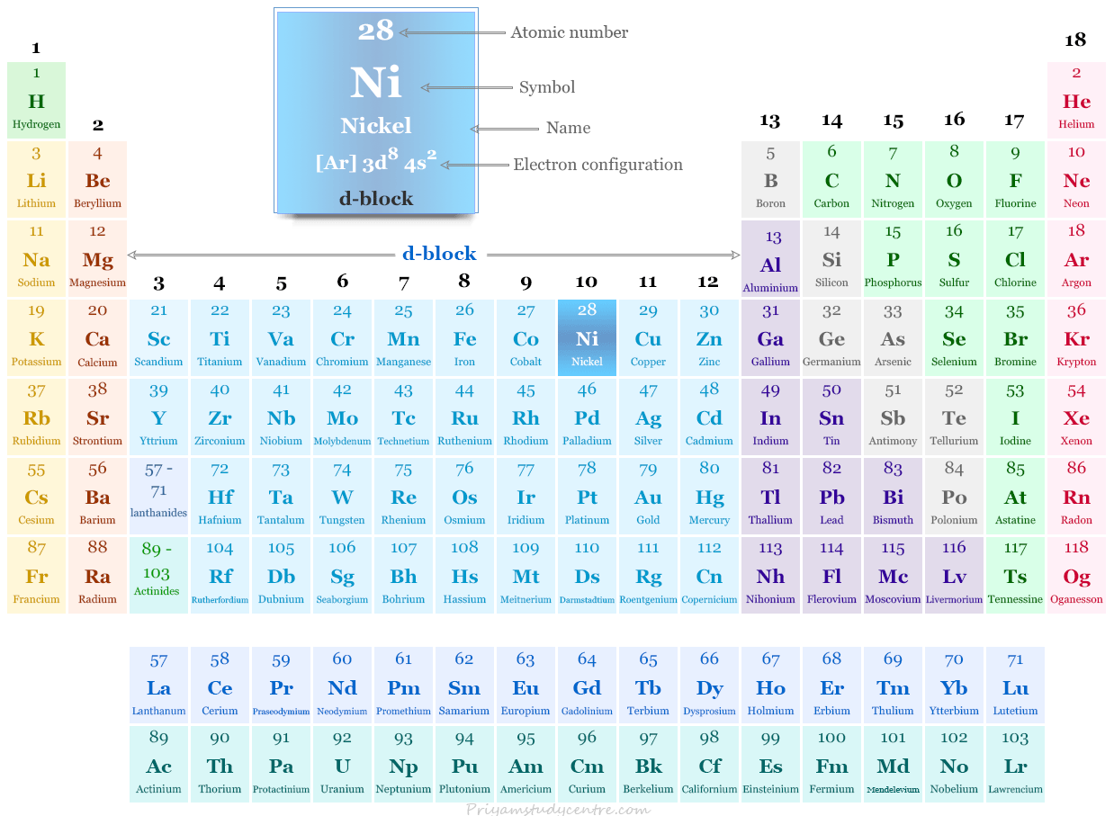Elemento de níquel o símbolo de metal de transición del bloque d Ni y posición en la tabla periódica con número atómico, configuración electrónica