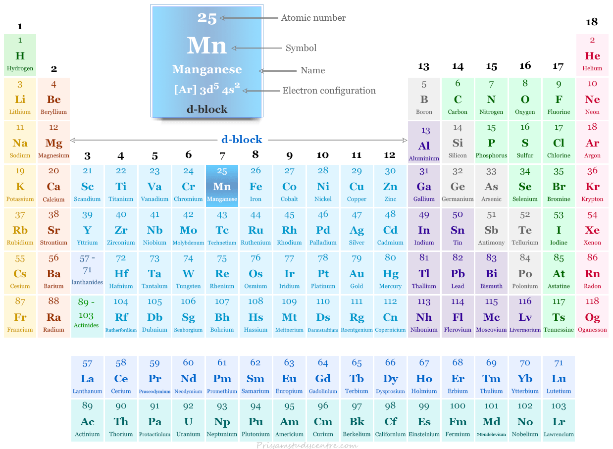 Elemento de manganeso o símbolo de metal de transición del bloque d Mn y posición en la tabla periódica con número atómico, configuración electrónica