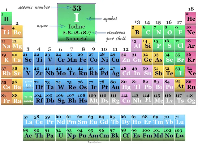 Posición del yodo no metálico o halógeno en los elementos de la tabla periódica