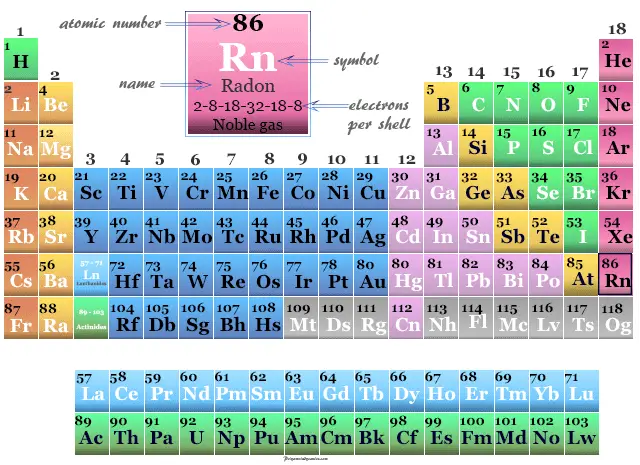 Radón-en-la-tabla-periódica-elementos