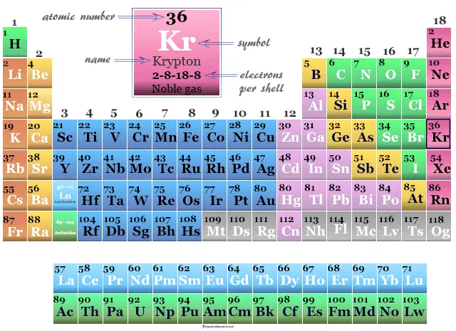 Posición del gas noble o gas inerte Krypton en los elementos de la tabla periódica