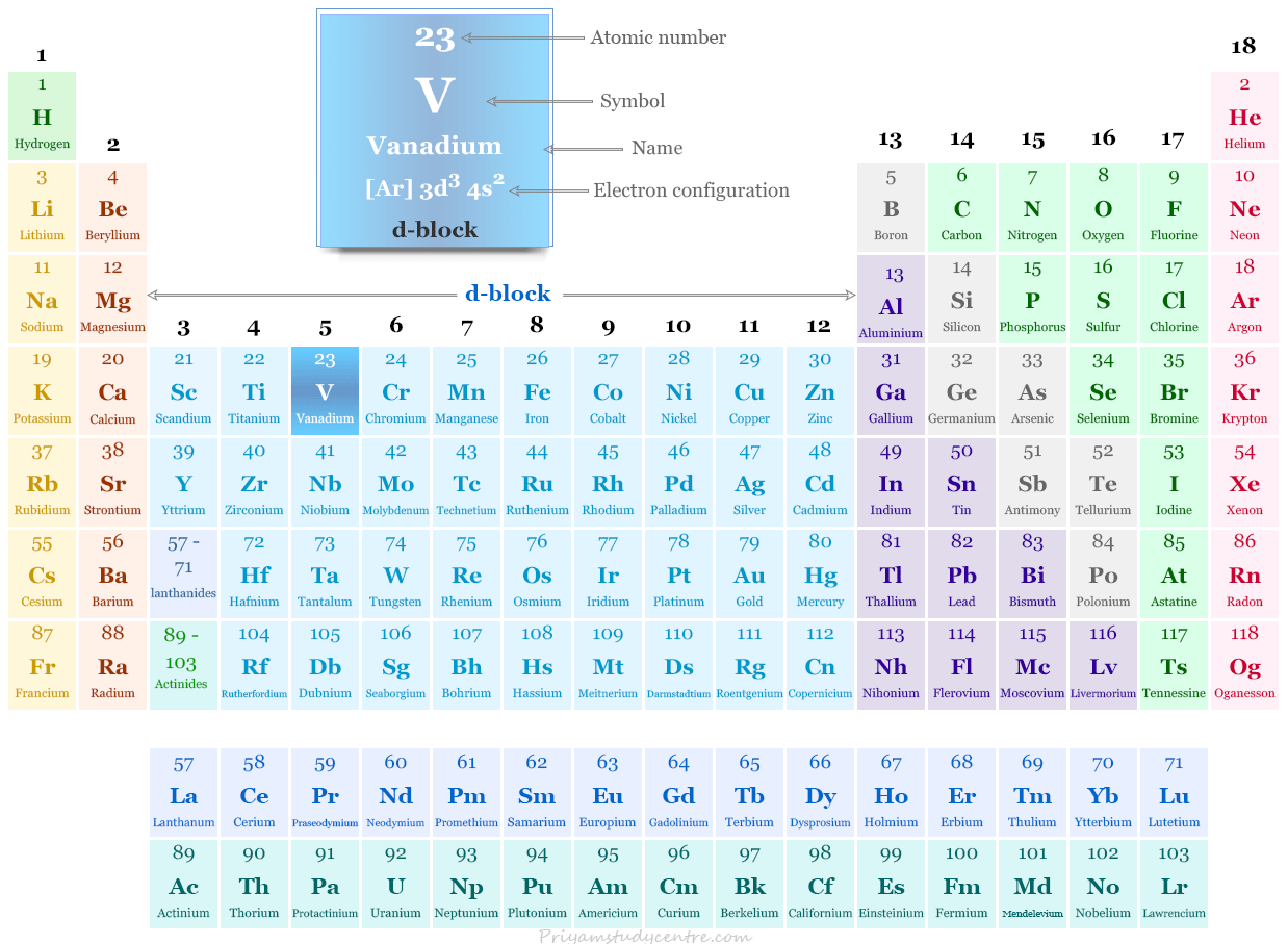 Elemento de vanadio o símbolo de metal de transición de bloque d V y posición en la tabla periódica con número atómico, configuración electrónica