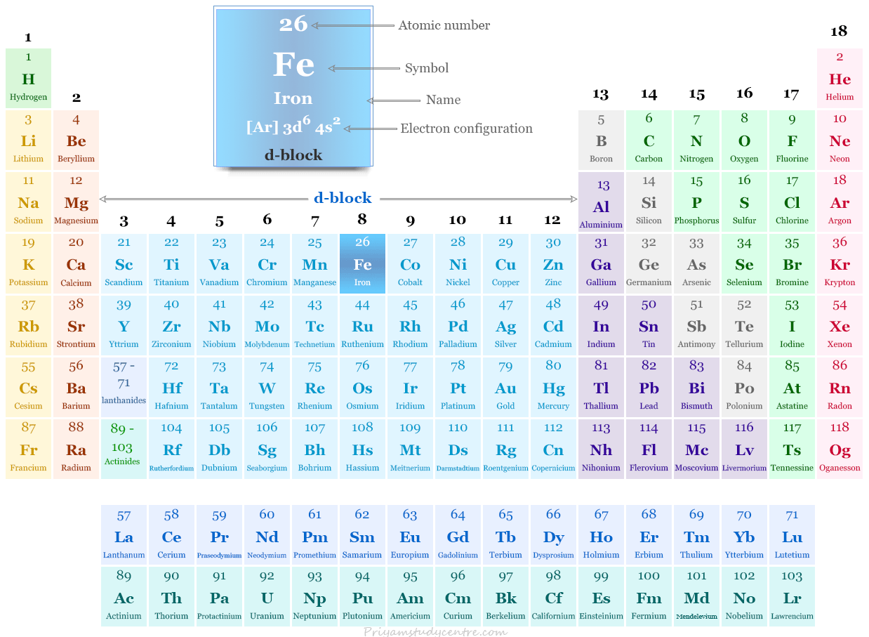 Elemento de hierro o símbolo de metal de transición del bloque d Fe y posición en la tabla periódica con número atómico, configuración electrónica