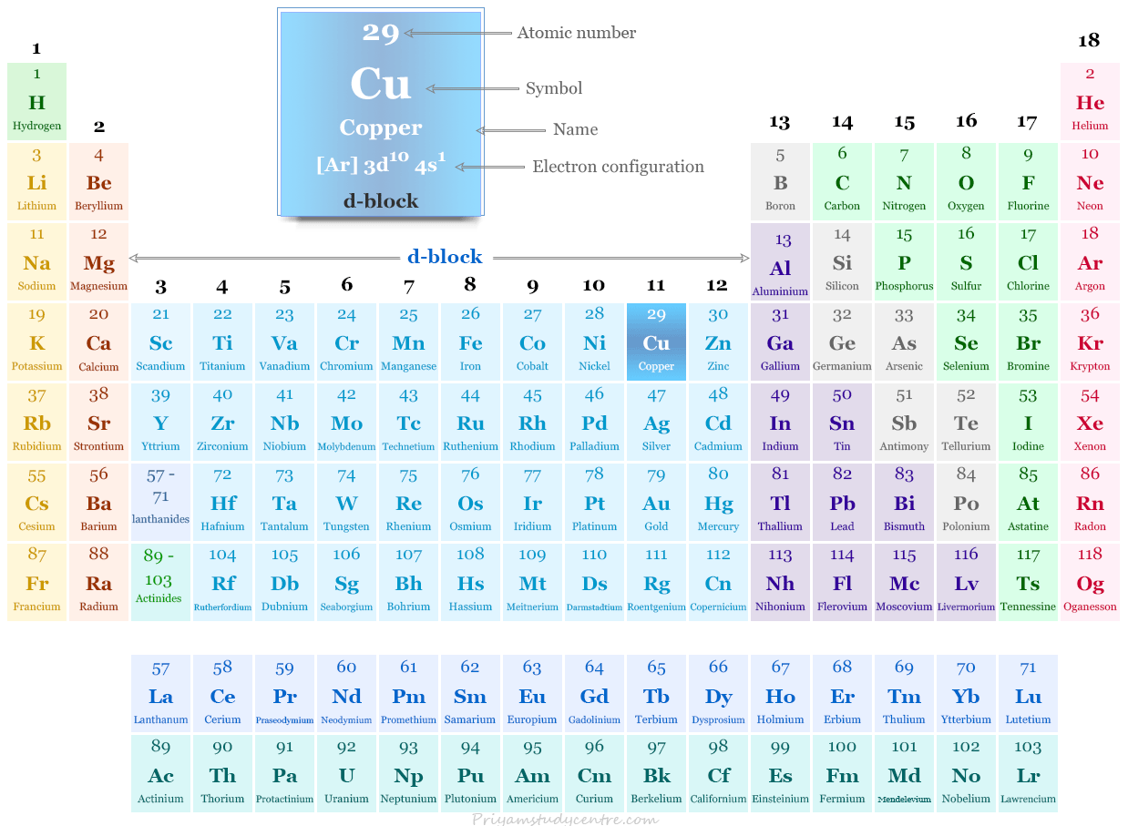 Elemento de cobre o símbolo de metal de transición del bloque d Cu y posición en la tabla periódica con número atómico, configuración electrónica