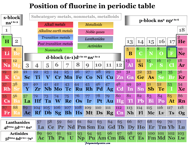 Posición del gas halógeno o elemento químico flúor en la tabla periódica
