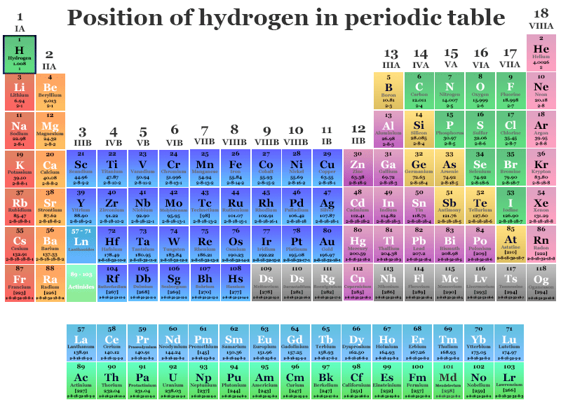 posicion del hidrogeno en la tabla periodica