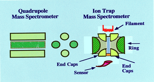 Configuración del analizador de trampa de iones cuadrupolo