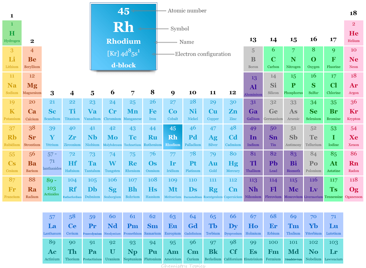 Elemento de rodio en la tabla periódica con número atómico, símbolo, configuración electrónica