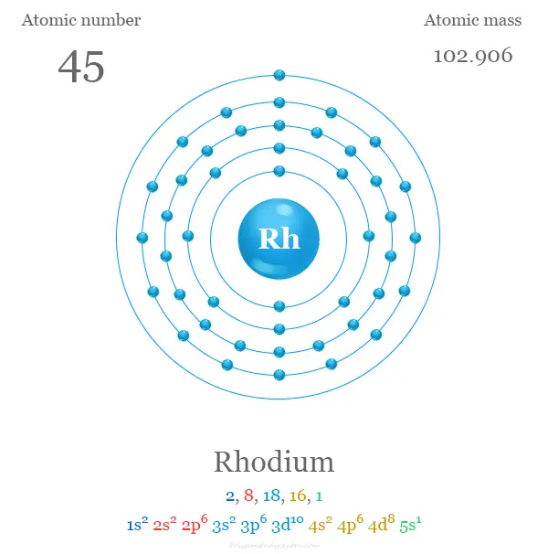 Configuración electrónica de rodio y estructura del átomo de rodio con número atómico, masa atómica y electrón por capa o nivel de energía