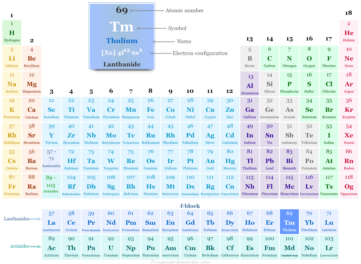 Elemento tulio en la tabla periódica con número atómico 69, símbolo Tm, configuración electrónica, usos y hechos sobre el metal de tierras raras Tulio
