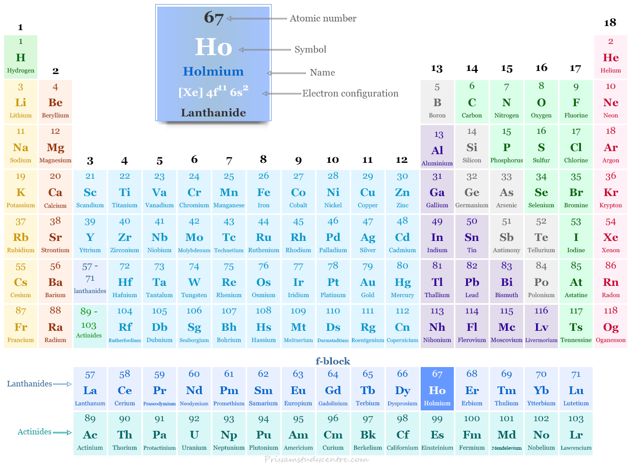Elemento de holmio (lantánido o metal de tierras raras) símbolo Ho y posición en la tabla periódica con número atómico, configuración electrónica