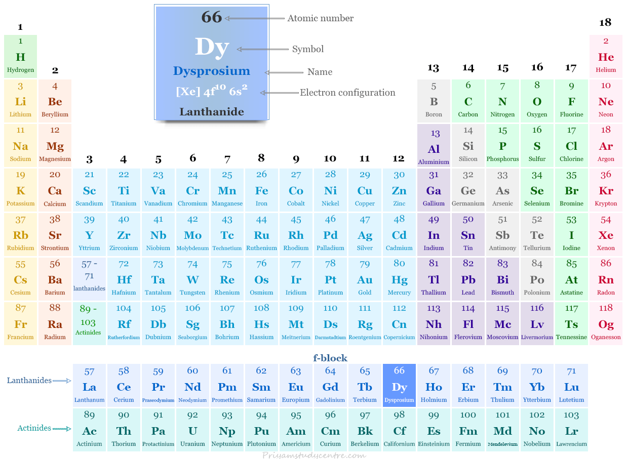 Símbolo Dy del elemento disprosio (lantánido o metal de tierras raras) y posición en la tabla periódica con número atómico, configuración electrónica