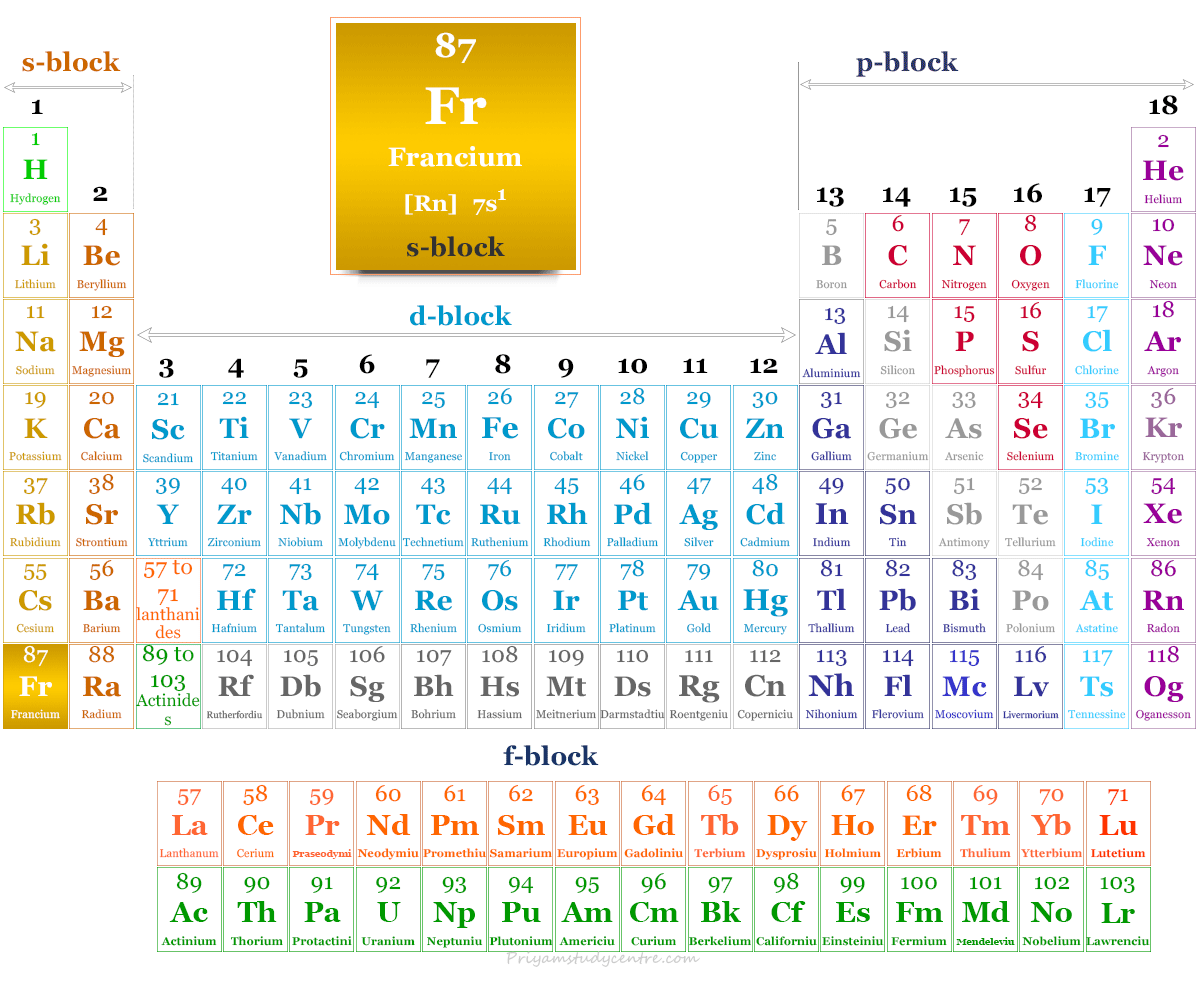 Posición del elemento o metal francio (Fr) en la tabla periódica