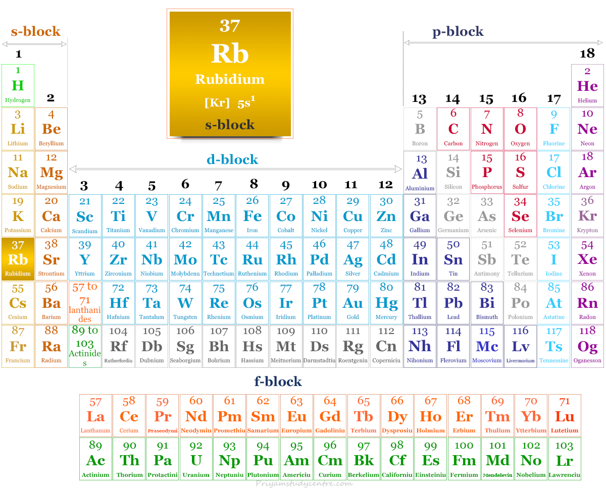Posición del elemento rubidio (Rb) o metal alcalino en la tabla periódica