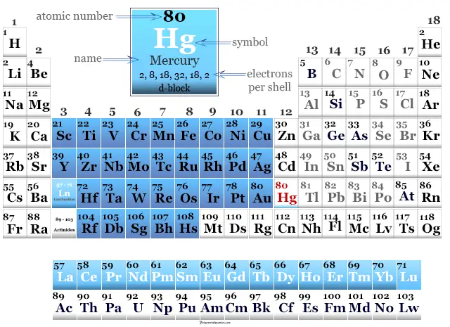Mercurio encontrado en la tabla periódica de elementos