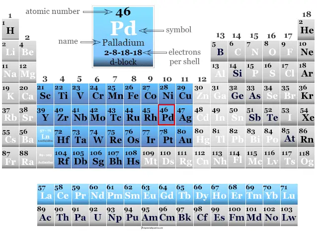 Posición del elemento químico paladio o metal en la tabla periódica con propiedades