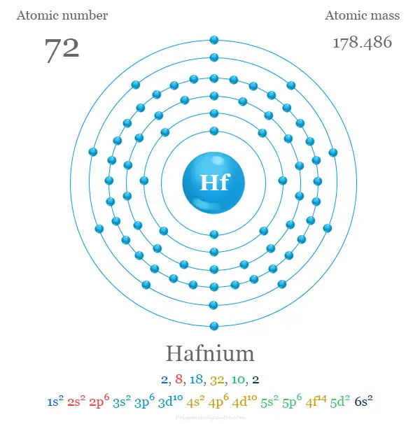 Estructura atómica de hafnio (Hf) y electrón por capa con número atómico, masa atómica, configuración electrónica y niveles de energía