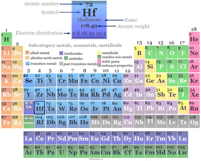 Posición del metal de transición o elemento químico Hafnio en la tabla periódica