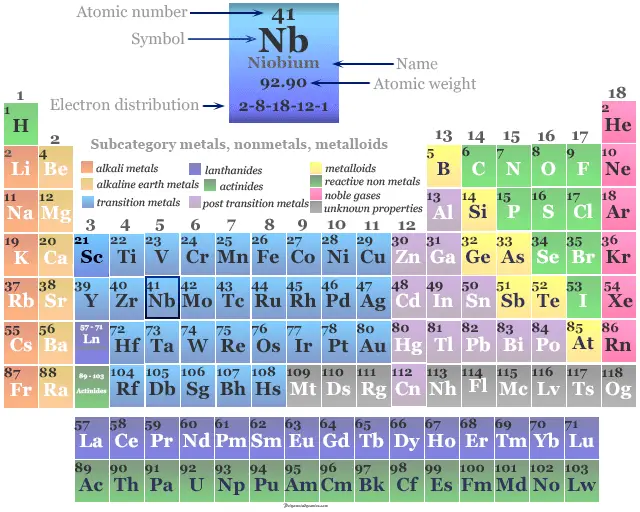 Posición del metal de transición o elemento químico niobio en la tabla periódica