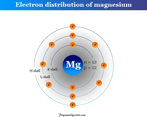 distribución de electrones del átomo de magnesio