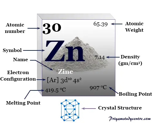 Símbolo del elemento químico zinc Zn, metal de transición del grupo 12 (IIB) con propiedades de tabla periódica, hechos, aplicaciones en recubrimiento