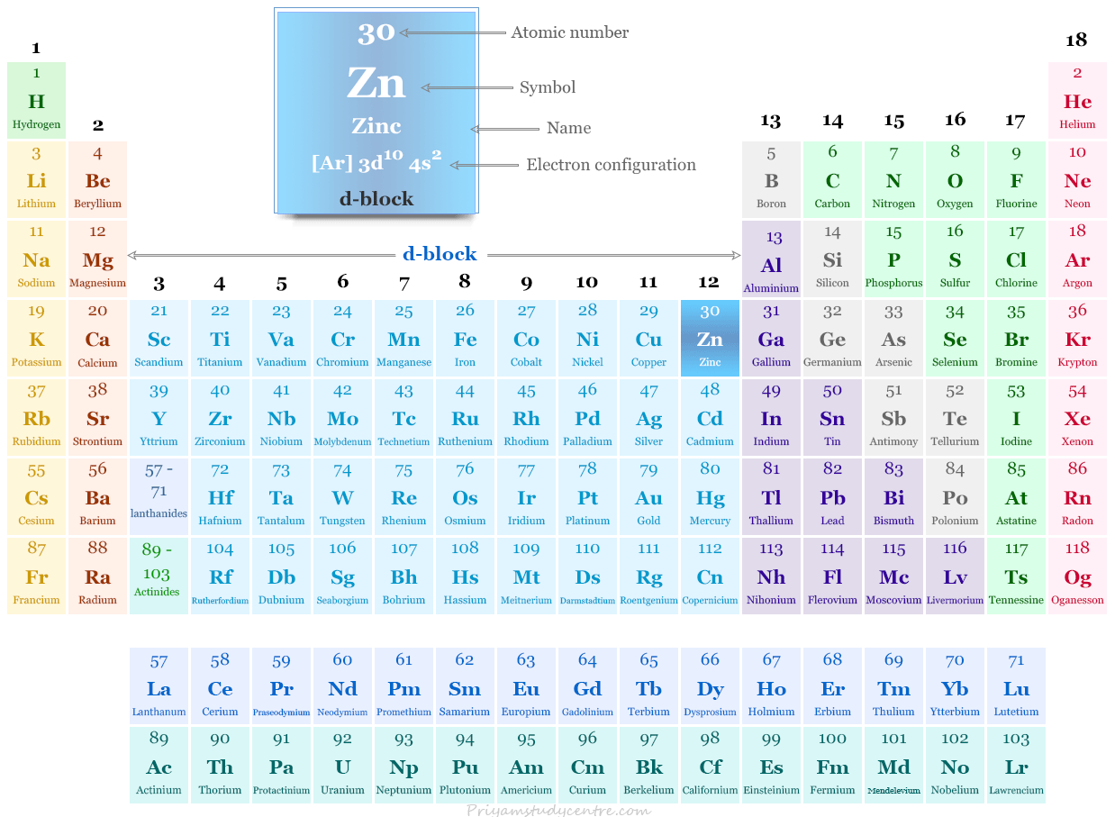 Elemento de zinc o símbolo de metal de transición del bloque d Zn y posición en la tabla periódica con número atómico, configuración electrónica