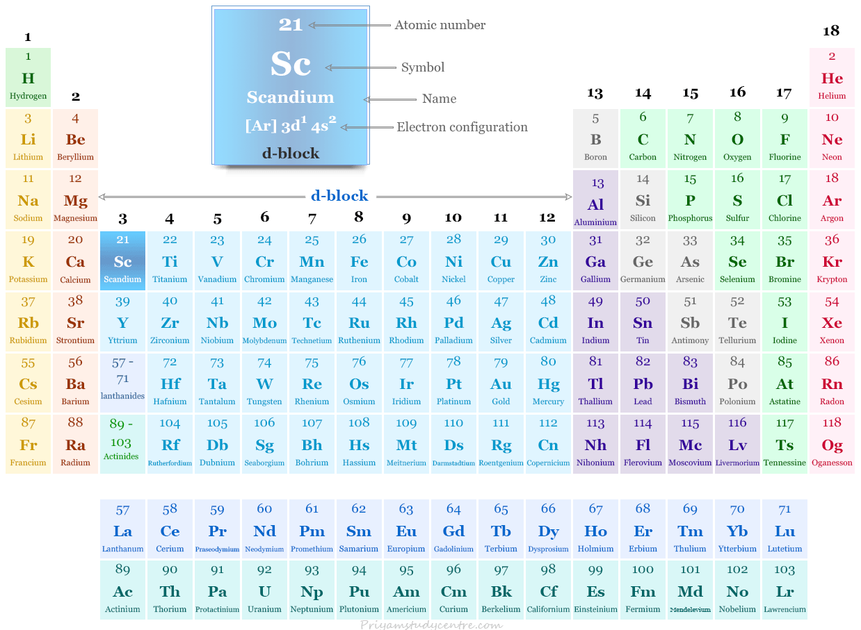 Elemento de escandio o símbolo de metal de transición de bloque d Sc y posición en la tabla periódica con número atómico, configuración electrónica