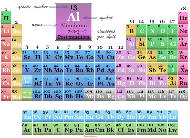 Aluminio, posición de metal posterior a la transición en los elementos de la tabla periódica.