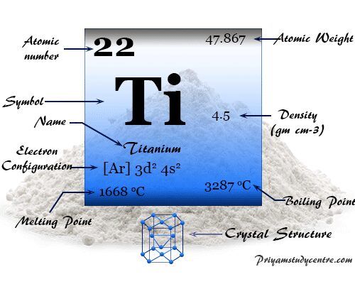 Titanio (Ti), elemento químico del grupo 4 en la tabla periódica de propiedades, punto de fusión, uso del metal en la fabricación de aleaciones